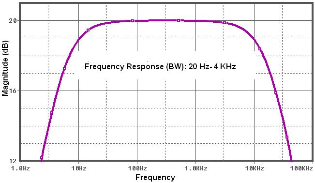 A picture of Wide Band-Pass Filter Frequency Response for ELF MilliGaussmeter